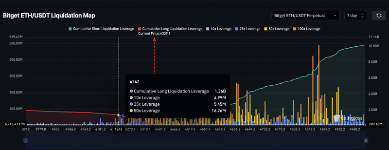 
			Киты скупили Ethereum (ETH) на $1 млрд. Что будет с ценой		