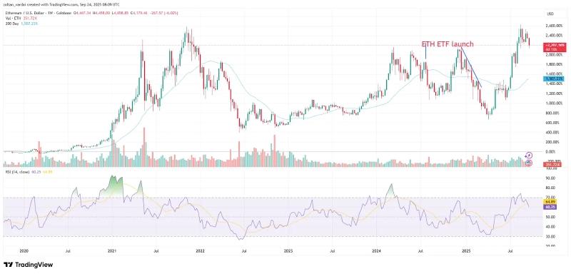 
			Аналитики прогнозируют возможный &laquo;суперцикл&raquo; для Ethereum		