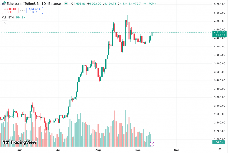 CryptoQuant: Ethereum переживает самый сильный цикл в своей истории