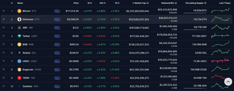Dogecoin вырос на 50 % после конфликта Илона Маска с Трампом