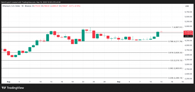 Ethereum готов к росту до $5 000 — ончейн-анализ