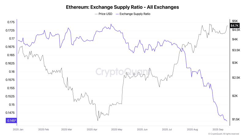 Ethereum готов к росту до $5 000 — ончейн-анализ
