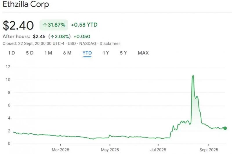 ETHZilla привлечет $350 млн для инвестиций в экосистему Ethereum