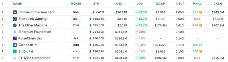 ETHZilla привлечет $350 млн для инвестиций в экосистему Ethereum