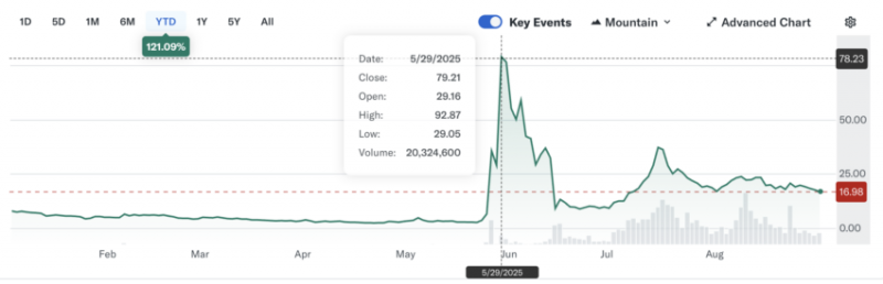 Казна SharpLink в Ethereum выросла до 837 230 ETH