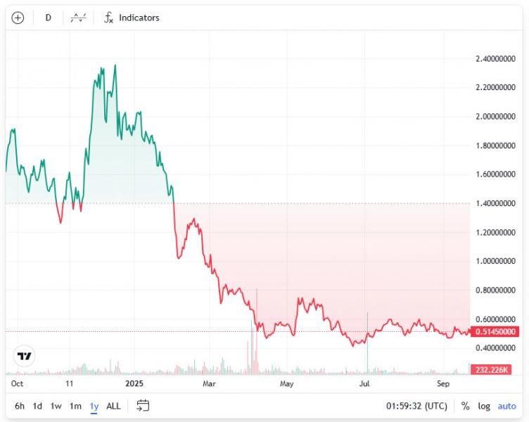 Ronin Treasury начнет выкуп миллионов токенов RON со следующей недели