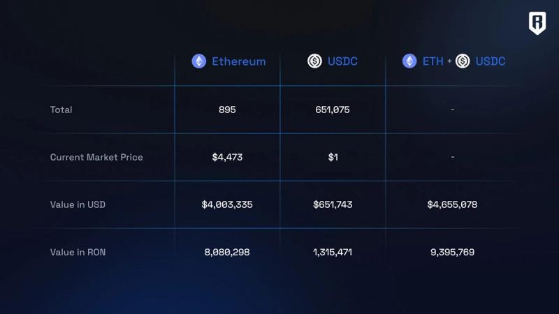 Ronin Treasury начнет выкуп миллионов токенов RON со следующей недели
