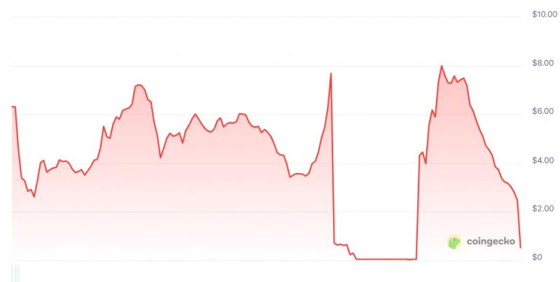 Токен Kinto рухнул на 81% после решения о закрытии блокчейна L2
