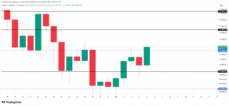 
			Вот почему цена биткоина (BTC) может удержаться выше $110 000		