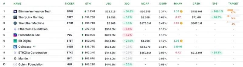 Ethereum-ETF зафиксировали первый отток после восьмидневной серии притоков на $2 млрд