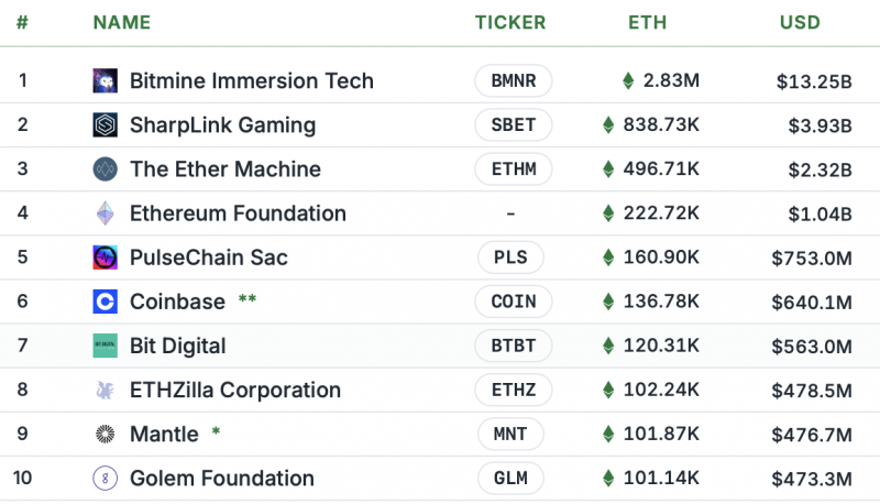 Компании и ETF обладают 10% всего предложения Ethereum
