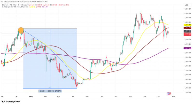 Мнение: отбой курса Ethereum от сопротивления рискует перейти в падение до $3100