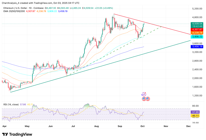 Прогноз цены Ethereum: аналитики предсказывают прорыв на фоне повышения доверия к криптовалюте из-за налоговых льгот в США