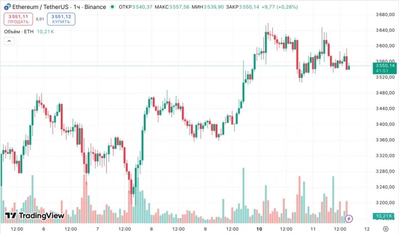 
			Аналитики обозначили условия для роста Ethereum до $4000		