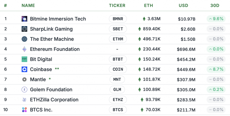 BitMine потратила $44 млн на Ethereum на фоне коррекции цены