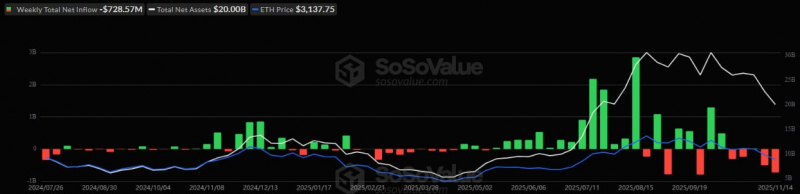 Инвесторы вывели из биткоин-ETF более $1,1 млрд за неделю