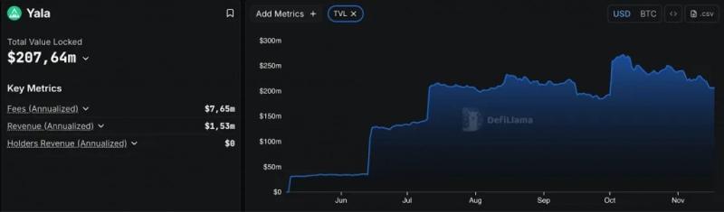 Поддерживаемый Polychain и Galaxy стейблкоин YU «отвязался» от доллара