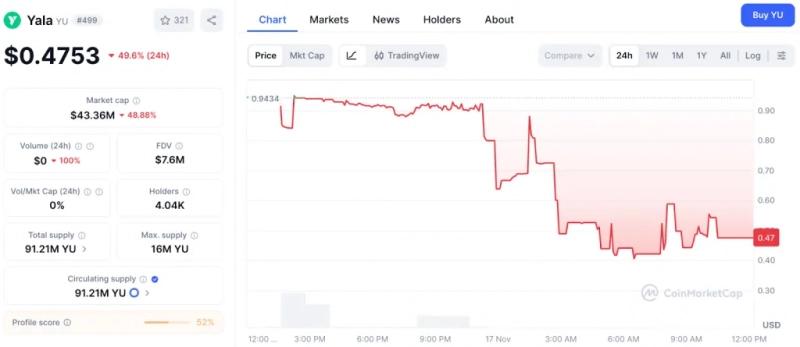 Поддерживаемый Polychain и Galaxy стейблкоин YU «отвязался» от доллара