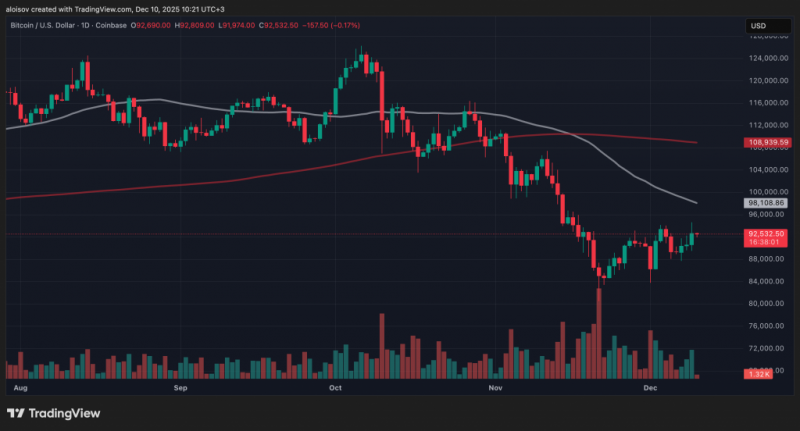 
			Биткоин поднялся выше $94&nbsp;000, но ФРС может испортить праздник		