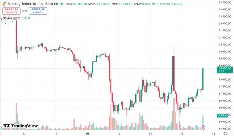 
			Инфляция в США замедлилась вопреки прогнозам. Биткоин отреагировал ростом&nbsp;		