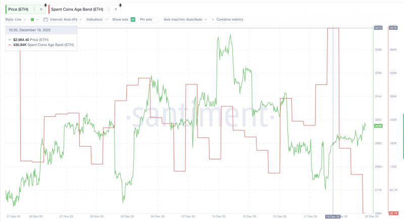 Курс Ethereum вырос на 10% при дефиците предложения на биржах