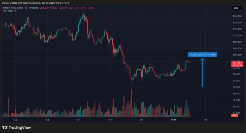 
			CryptoQuant: биткоину нужно преодолеть $101&nbsp;000 или наступит медвежий рынок		