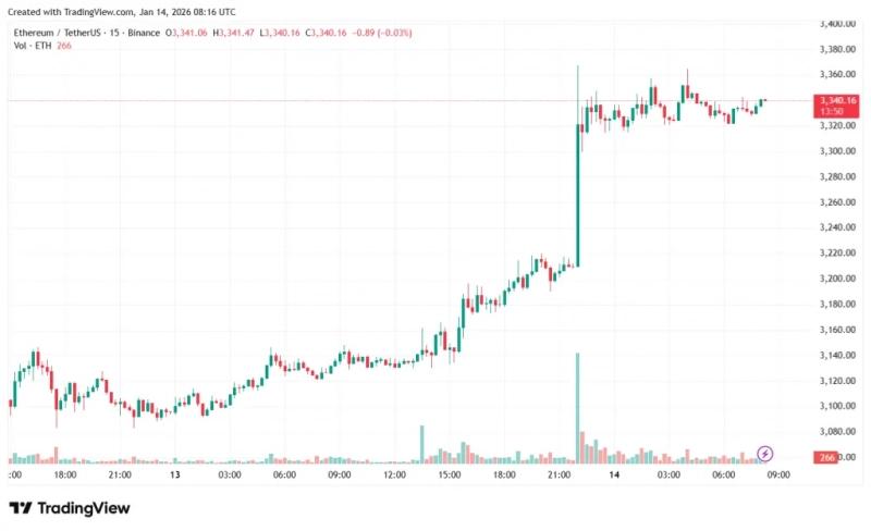 Ethereum протестировал $3350 на фоне рекордного притока новых пользователей