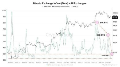 Биткоин-ETF прервали 5-недельный отток капитала и привлекли  млрд за три дня