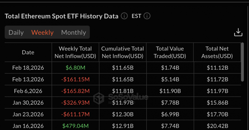 
			Спотовые ETF на Ethereum прервали серию оттока капитала длиной в четыре недели		