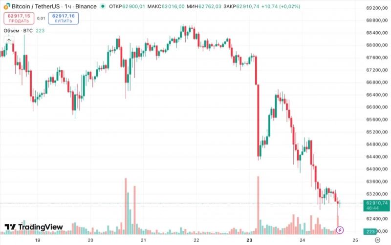 В Matrixport указали на ключевое препятствие для восстановления биткоина