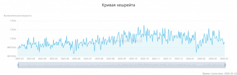 
			Активность майнеров биткоина снова пошла на спад. Что происходит в сети		