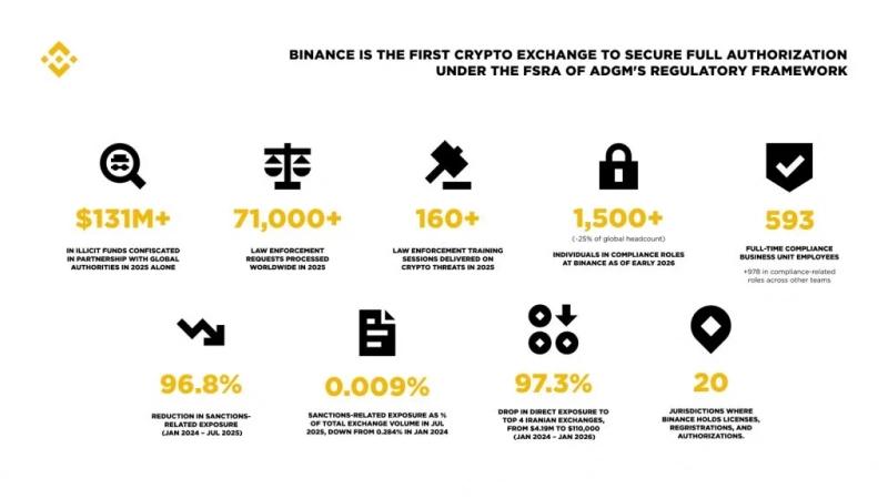 
			Binance раскрыла детали расследования переводов на связанные с Ираном адреса		