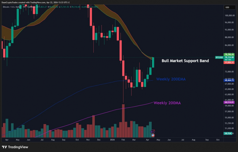 Биткоин: обзор за 22 апреля — возврат для подтверждения пробоя $78 000