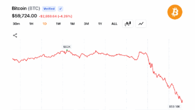 Биткойн достиг отметки в 59 018 долларов после падения на 5%, что привело к ликвидации длинных позиций на сумму 237 млн долларов
