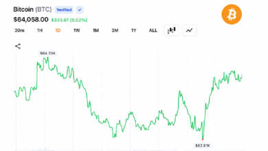 Биткойн вновь поднялся до отметки в 64 тыс. долларов после падения до 62,8 тыс. долларов: ликвидация коротких позиций на сумму 108 млн долларов способствовала восстановлению курса
