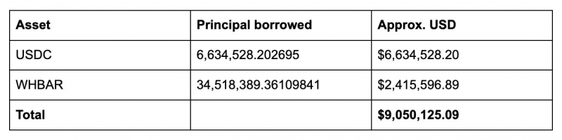 
			Bonzo Lend потерял $9 млн из-за атаки на ценовой оракул		