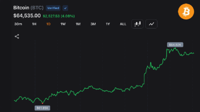 «Быки» на рынке биткоина подняли курс BTC почти до 65 000 долларов, несмотря на удары по Ближнему Востоку, на фоне обвала позиций «медведей»