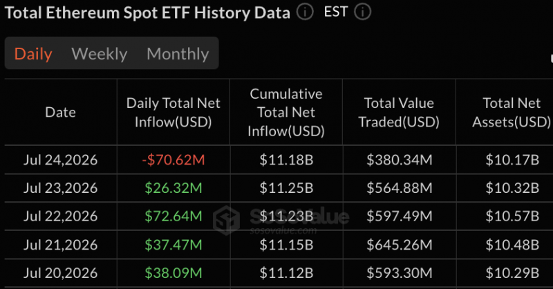 
			ETF на эфир привлекли 104 миллиона долларов, а еженедельные притоки средств превысили совокупный объем притоков в биткоин в три раза		