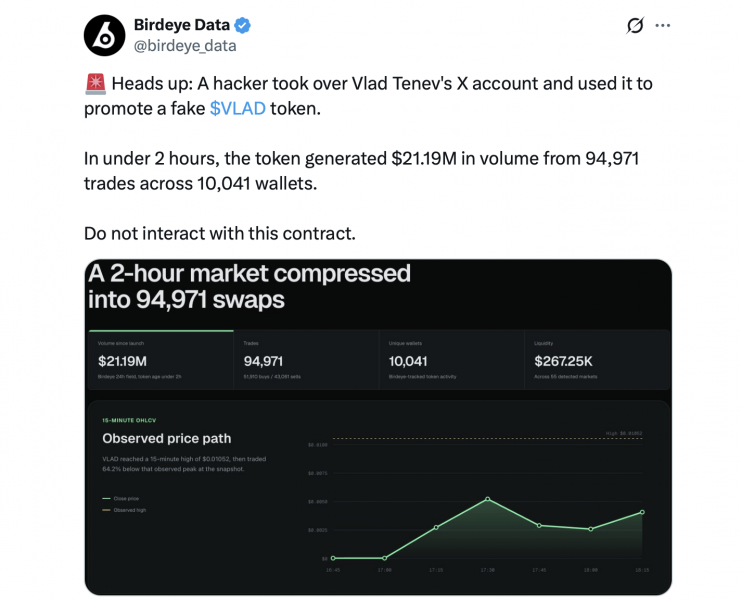 
			Хакеры взломали аккаунт генерального директора Robinhood Влада Тенева в X, чтобы продвигать поддельную мем-монету VLAD		