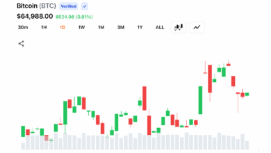 Курс биткоина превысил 65 500 долларов на фоне обвала коротких позиций по криптовалютам на сумму 209 миллионов долларов на различных рынках