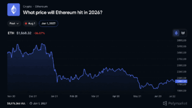 Участники биржи Polymarket оценивают вероятность того, что курс Ethereum достигнет 3 000 долларов в 2026 году, всего в 17 %