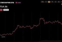Цена Ethereum превысила отметку в 2 700 долларов на фоне того, что два крупных инвестора вложили в ETH 106 млн долларов