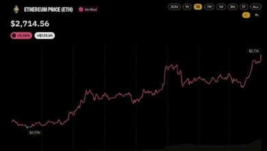 Цена Ethereum превысила отметку в 2 700 долларов на фоне того, что два крупных инвестора вложили в ETH 106 млн долларов