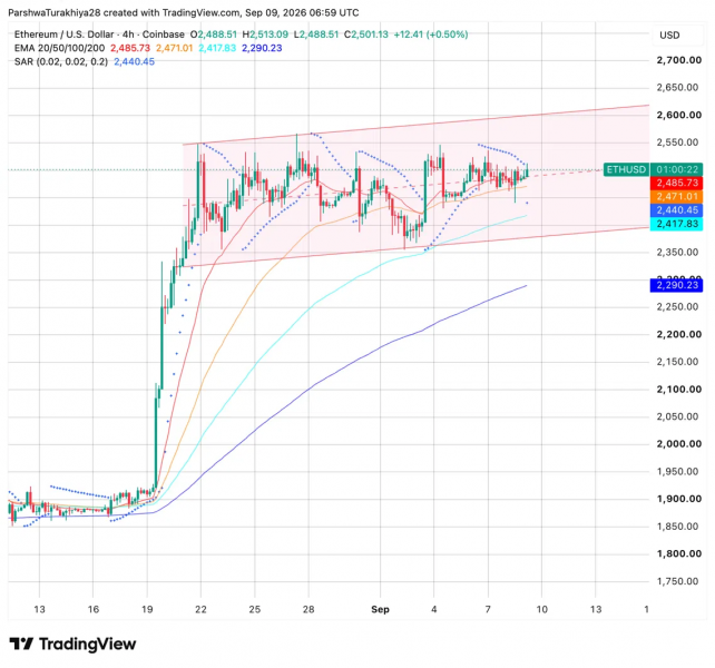 Прогноз цены Ethereum: сможет ли ETH преодолеть $2,600 при продолжении институциональных покупок?