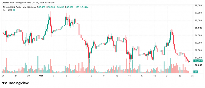 Биткоин под угрозой падения до тыс.: продавцы пробили поддержку