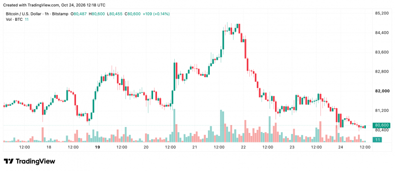 Биткоин под угрозой падения до тыс.: продавцы пробили поддержку