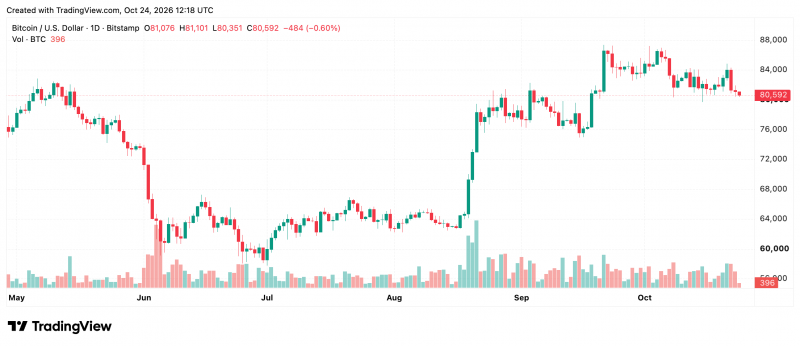 Биткоин под угрозой падения до тыс.: продавцы пробили поддержку