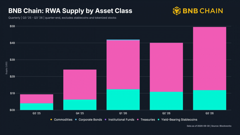 BNB Chain обогнала Solana и Robinhood: объем торгов акциями 25,6 млрд$