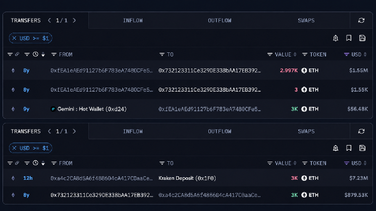 Ранний участник Ethereum, купивший по , обналичил ,23 млн