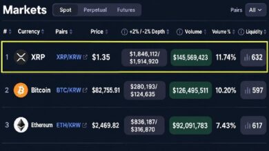 XRP обогнал биткоин и эфир по объёму торгов на бирже Южной Кореи XRP обогнал биткоин и эфир по объёму торгов на бирже Южной Кореи